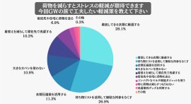 2025GWの旅で工夫したい荷物軽減策 2025GWの旅で工夫したい荷物軽減策