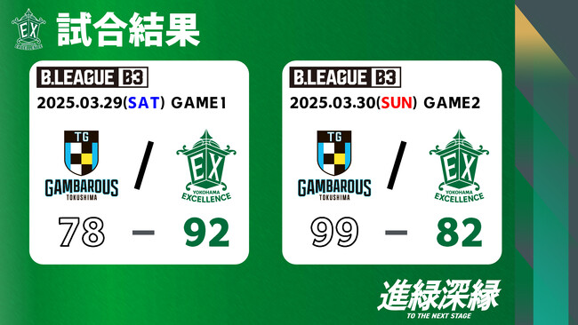 【横浜エクセレンス】-「B3リーグ レギュラーシーズン 2024-25」第27節 徳島ガンバロウズ戦 試合結果のお知らせ- 「B3リーグ レギュラーシーズン 2024-25」2位以内が確定！！