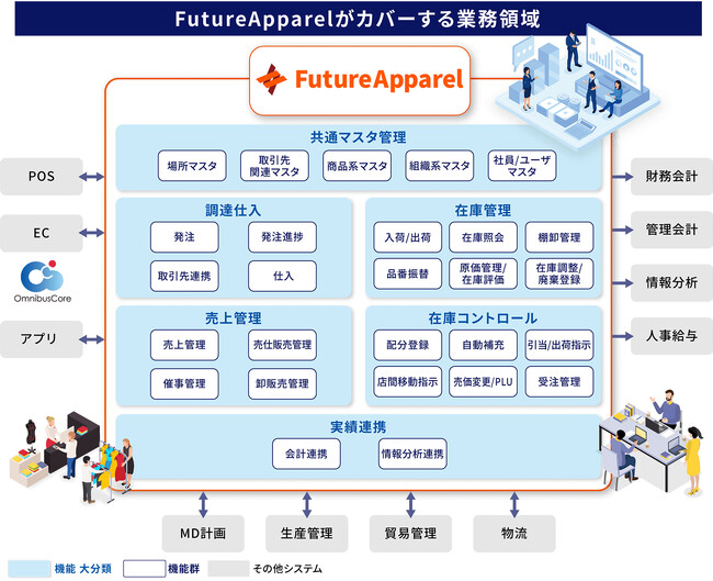 フューチャーアーキテクト、TSI ホールディングスの基幹システムを刷新 アパレル基幹プラットフォーム「FutureApparel」を導入し、 “稼ぐ力”の追求に貢献