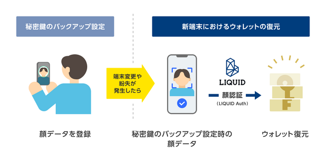 顔認証によるシードフレーズ不要なノンカストディアルウォレットを、BLOCKSMITHと共同開発