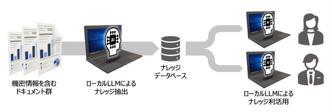 SI&Cが共同印刷株式会社と完全プライベート型ローカルLLMの実証実験を始動