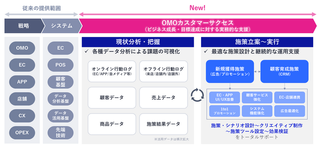 CrescentとNEC、小売業のOMO戦略の実現を目指して協業