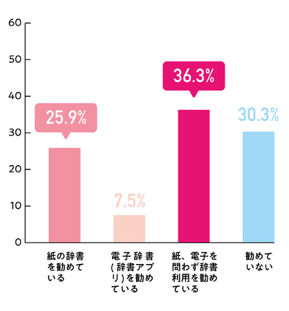 88.5％の先生方が、生徒・学生に積極的に辞書を使用してほしいと「思う」と回答