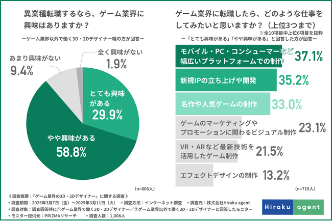 【好きを仕事に！3D・2Dデザイナー1,008人に調査】他業界からも支持されるゲーム業界の魅力とは