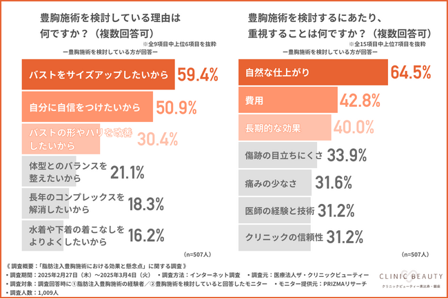 【脂肪注入豊胸施術の実態調査】豊胸施術（通称：豊胸手術）を検討する約4割が「しこり」のリスクを懸念！ 脂肪注入豊胸施術で指摘された問題点とは？