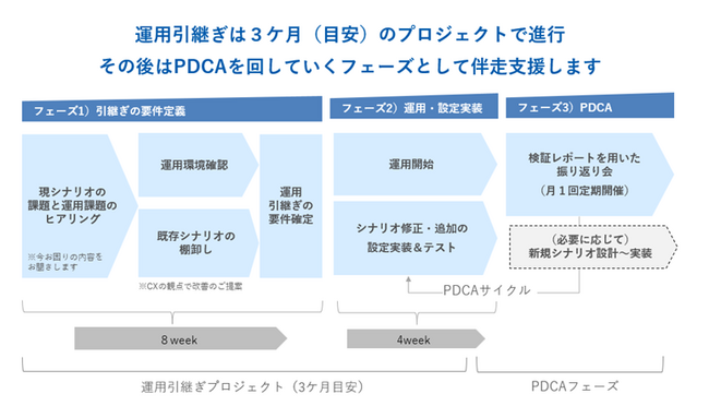 新サービス『Salesforce Marketing Cloud Engagement運用支援サービス』をリリース