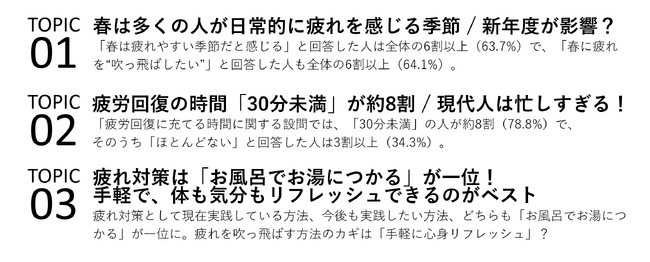 【花王：春の“疲れ”に関する調査】4/1から新年度！春の“疲れ”に関する調査「春は疲れやすい季節だと感じる」人は6割以上！“4月病”に要注意！疲れ対策は「お風呂でお湯につかる」が第一位！