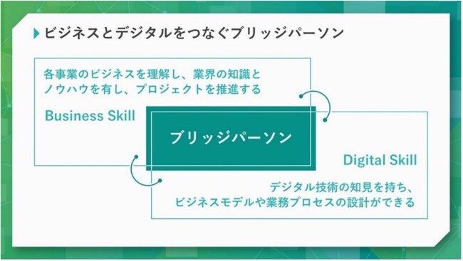 DX推進をリードする「ブリッジパーソン」育成の高度化東急不動産ホールディングスと連携し、新講座を開発