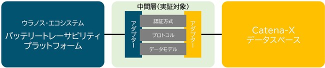 バッテリートレーサビリティプラットフォームとCatena-Xとの相互接続実証に成功しました