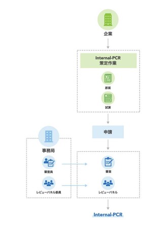 栗田工業株式会社、水処理薬品のカーボンフットプリント算定ルールに関して、「SuMPO／Internal-PCR承認制度」の承認を獲得