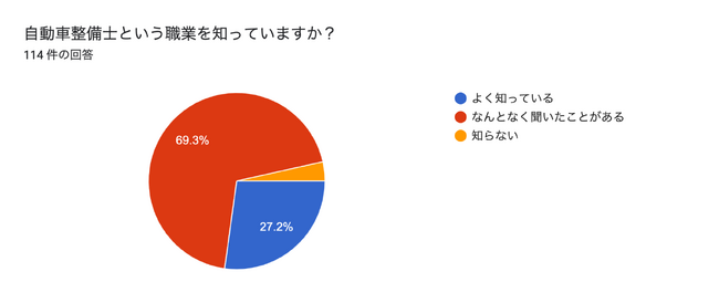 【意識調査】若者の自動車整備士へのイメージは？ 職業認知度や魅力、課題を探るアンケート結果
