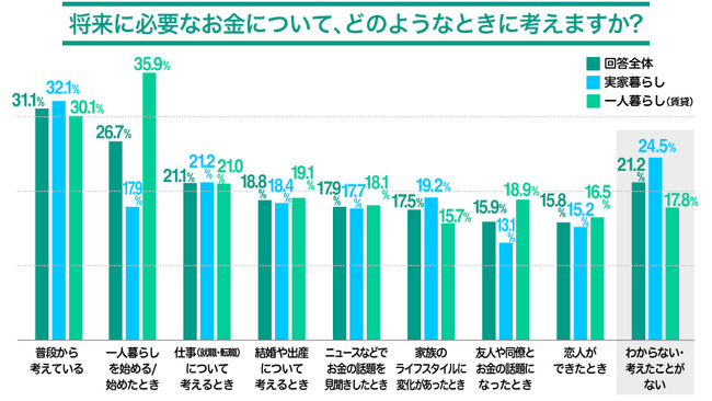 ＜実家暮らし・一人暮らし（賃貸）のお金の意識調査＞5年目までの社会人、将来不安で貯蓄志向、約3割が「いくらあっても安心できない」一人暮らしが金融意識を変える：若者の貯蓄・投資行動に見る居住形態の影響