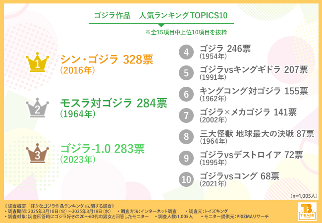 【ファンが選ぶ、好きなゴジラ作品ランキング】2位は「モスラ対ゴジラ（1964年）」3人に1人が選んだ1位は？上位ランクイン作品に共通する魅力も分析