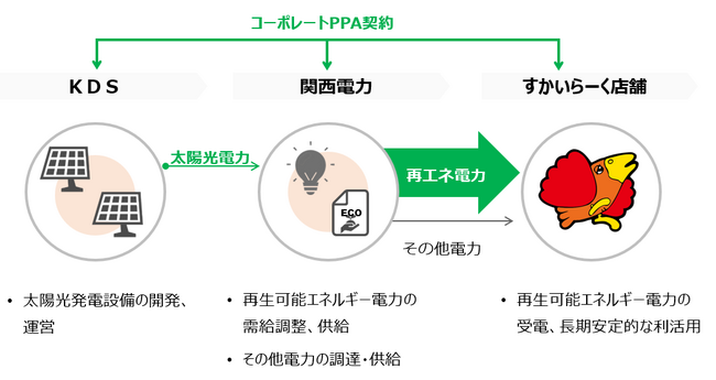 関西エリア85店舗で太陽光発電を活用したオフサイトPPAサービスを導入