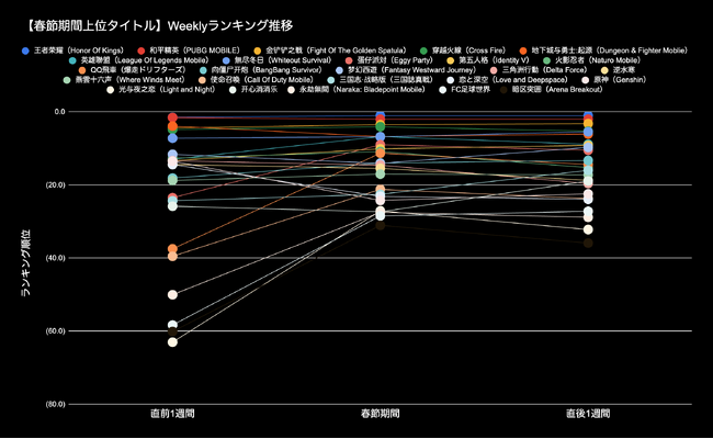 スパイスマートが2025年春節中の中国スマホゲーム市場を調査、セルラン上位25タイトルのゲーム外施策を分析