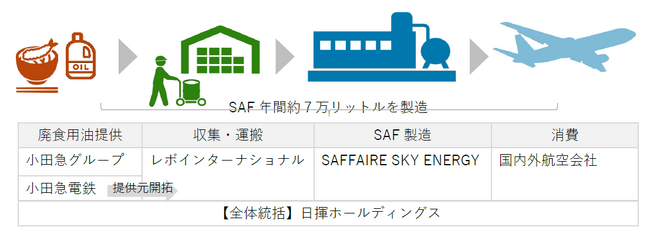 小田急電鉄と日揮HDなど４社、国産SAF（持続可能な航空燃料）製造へ向け基本合意書締結