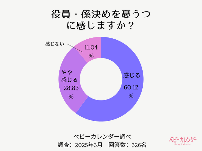 約9割のママが「PTAの役員・係決めが憂うつ」と回答！ しかし、役員や係が不要だと思う人は2割以下という結果に……? 今、求められる役員のあり方とは？【ベビーカレンダー調査結果】