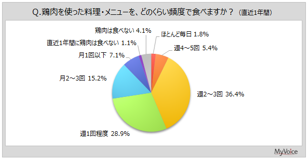【鶏肉に関する調査】鶏肉を使った料理を週1回以上食べる人は7割強、週2～3回以上が4割強。好きな鶏肉料理は「鶏のから揚げ、竜田揚げ」が8割弱、「焼き鳥」が約55%
