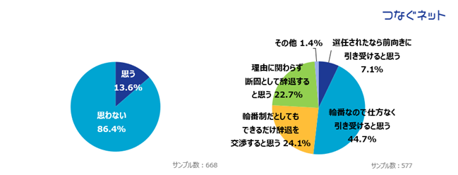 マンションの理事会に関するアンケート結果を発表　理事会役員になりたくない住民86.4%のうち、46.8％が輪番制で巡ってきても辞退したいと回答