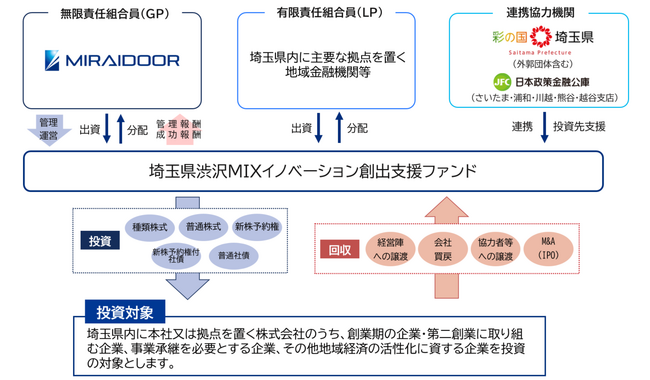 県・金融機関等が連携し、創業・第二創業、事業承継を支援「埼玉県渋沢MIXイノベーション創出支援ファンド」設立