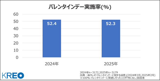 クレオ/【バレンタインデー調査】カカオ豆の価格高騰や物価高の影響はあったのか?