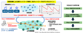 オープン仕様に基づくIOWN APNにおいて 1Tbps級光ネットワークの自動設定を実現 ～光波長回線をオンデマンドに即時に提供する技術をOFC2025で実演～