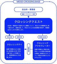 明星大学が学生の起業を支援するプロジェクト「MEISEI CROSSING BASE（メイセイ クロッシング ベース）」を開始