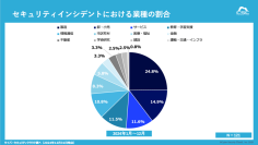 2024年は約3日に1回、企業や自治体でセキュリティインシデントが発生
個人情報漏洩件数は年間約2,164万件
～「企業のセキュリティインシデントに関する調査レポート2024」を発表～