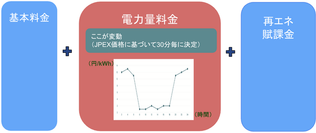 EV充電コストを約20%削減、価格連動型スマート充電の効果を確認