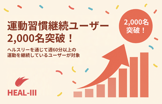 運動習慣の継続をサポートするヘルスケアゲーム「HEALTHREE」運動習慣継続ユーザーが2,000人を突破！