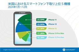 米国におけるスマートフォン下取り上位5機種 2024年1月~12月 米国におけるスマートフォン下取り上位5機種 2024年1月~12月