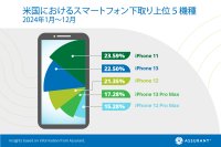 Assurant、2024年のスマートフォンの下取り・アップグレードの市場トレンドを発表