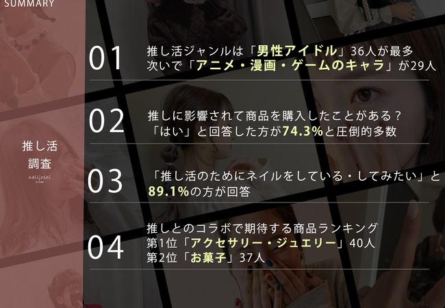 4月4日は推しの日！89.1%の方が推し活でネイルをしたいと回答！【推し活調査】
