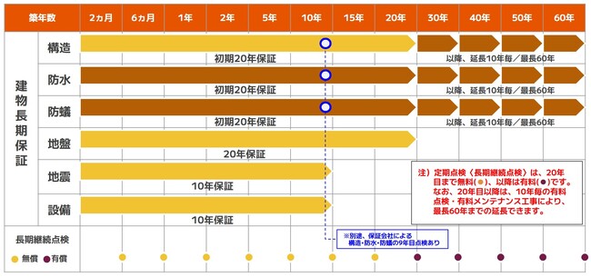 アイフルホームの『保証制度』　構造・防水・防蟻の初期保証を20年とし地盤と合わせて4点セットで20年保証に拡充