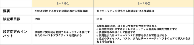 テクマトリックス、AWS向けセキュリティ設定診断サービスについて、新たなメニューの提供を開始
