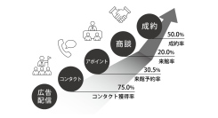 “本当は結婚式を挙げたい”カップルに、ダイレクトにリーチ！式場見学組数の増加に貢献するスキーム「インサイドセールス」への問い合わせが、前年比130%の成長