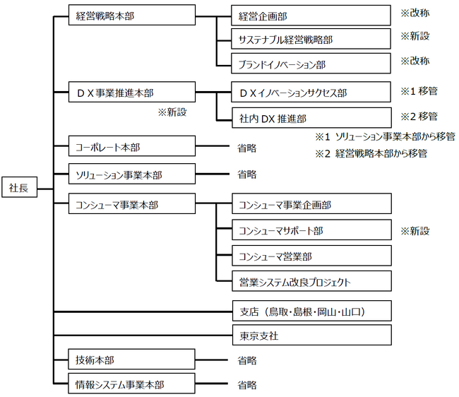 (株)エネコム 組織見直しについて(2025年4月1日付)