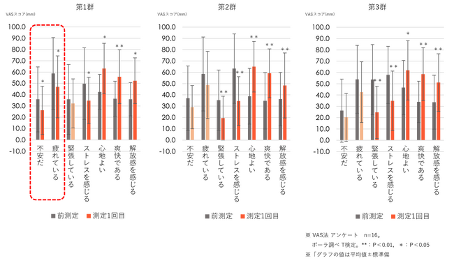 複数の香りを嗅ぐことによる心の状態の変化を調査 リフレッシュ系→リラックス系→アクティブ系の香りを連続して順に嗅いだ時「疲れている」 「不安だ」が低下し、「頭がすっきりしている」が増加する結果に