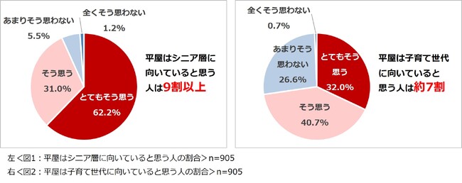 「平屋に関する意識調査2025」結果を発表　老後の暮らしを想定し、自宅を住み替えたいと思っている人が6割以上