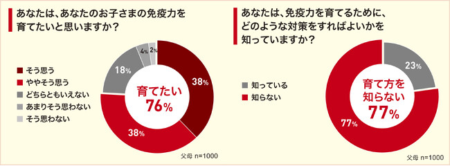 “感染症最多記録更新”が続く中、対策に悩む親の実態が明らかに。「子どもの免疫力を育てたい」親は76%、一方で「育て方を知らない」が77%！ 新学期に向け、免疫力を育てる「イクメン（育免）」を提唱