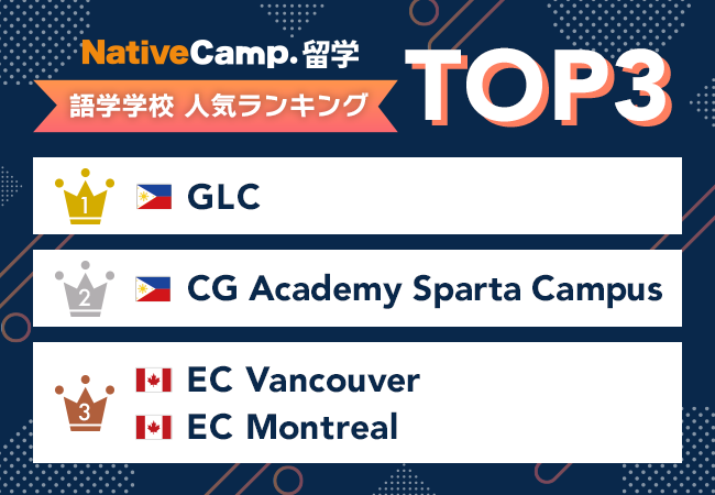 【ネイティブキャンプ留学】語学学校に関する人気ランキングを発表