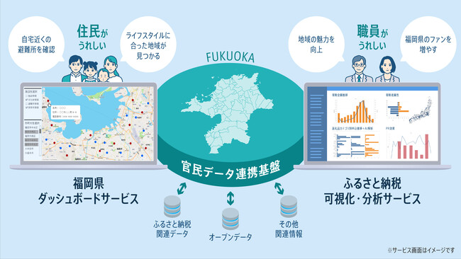 福岡県と県内市町村の共同利用を前提とする官民データ連携基盤が稼働開始