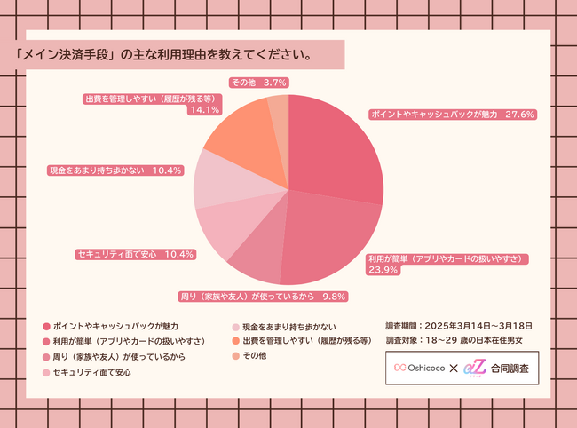 【Z世代の常識】モノ消費からコト消費へ！ReBearとOshicocoが「決済手段と消費行動の多様化」について合同調査を実施