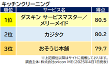 実際の利用者が評価した満足度の高い『ハウスクリーニング』ランキング┃【ダスキン サービスマスター／メリーメイド】が初の総合1位に（オリコン顧客満足度調査）