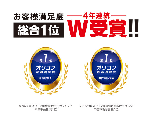 2025年 オリコン顧客満足度調査「中古車販売店」においてオートバックスカーズが4年連続で総合1位に選出!!