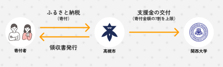 ◆関西大学が大阪府高槻市と地域連携および大学支援の覚書を締結◆ふるさと納税を活用した寄付金募集へ～関西大学の「栄誉称号制度」とも連携し、4月1日にスタート～