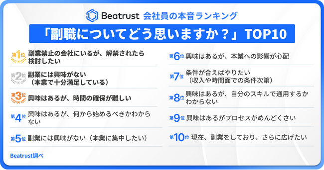 【現場のリアルを調査！会社員の本音ランキング発表】「副業についてどう思いますか？」TOP10