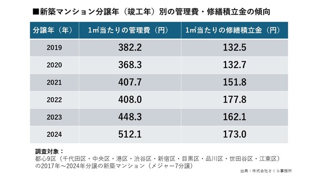 【管理費1平方メートル 平均500円台】突入!5年で+34%の急騰