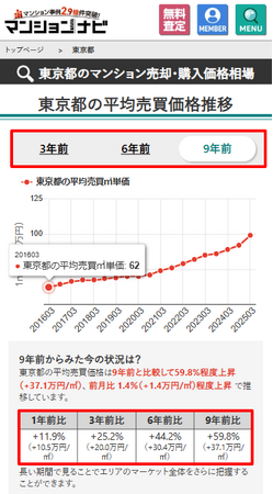 【東京都】中古マンション売買/平均平米単価は、9年間で59.8%上昇!