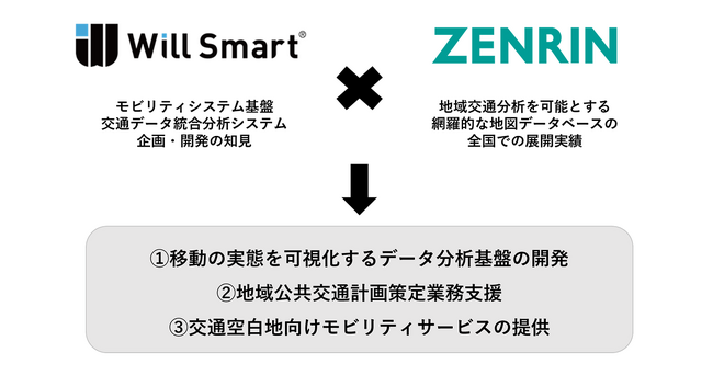 Will Smartとゼンリン、「交通空白」の把握・解消に向けたワンストップソリューションの提供を目指し協業を開始